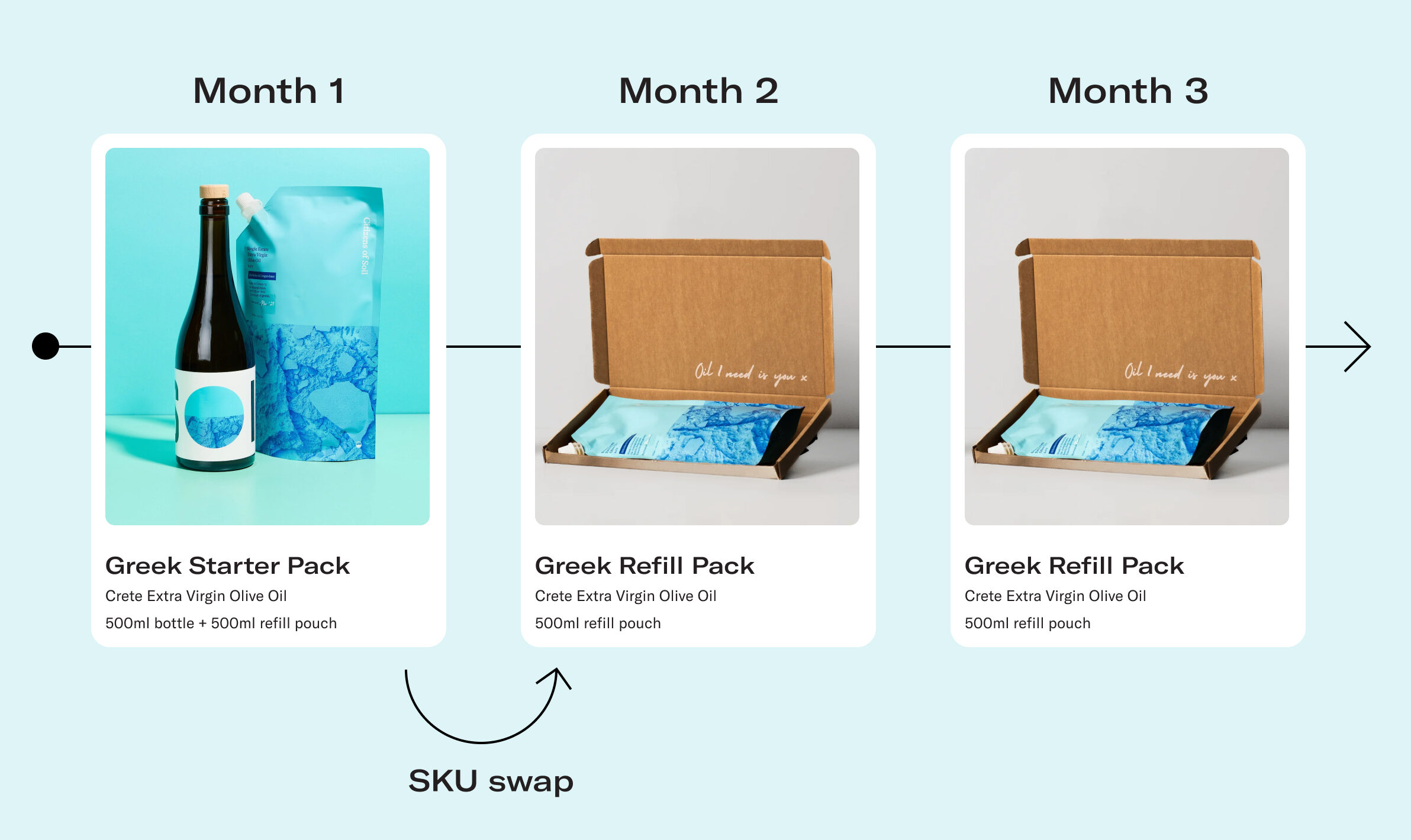 CoS-Sku-Swap